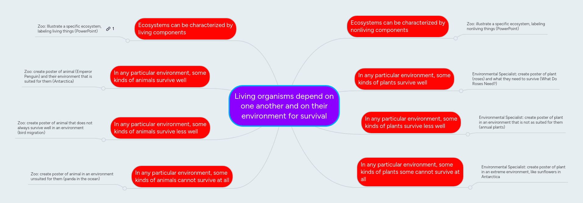 Living organisms depend on one another and on the... | MindMeister Mind map