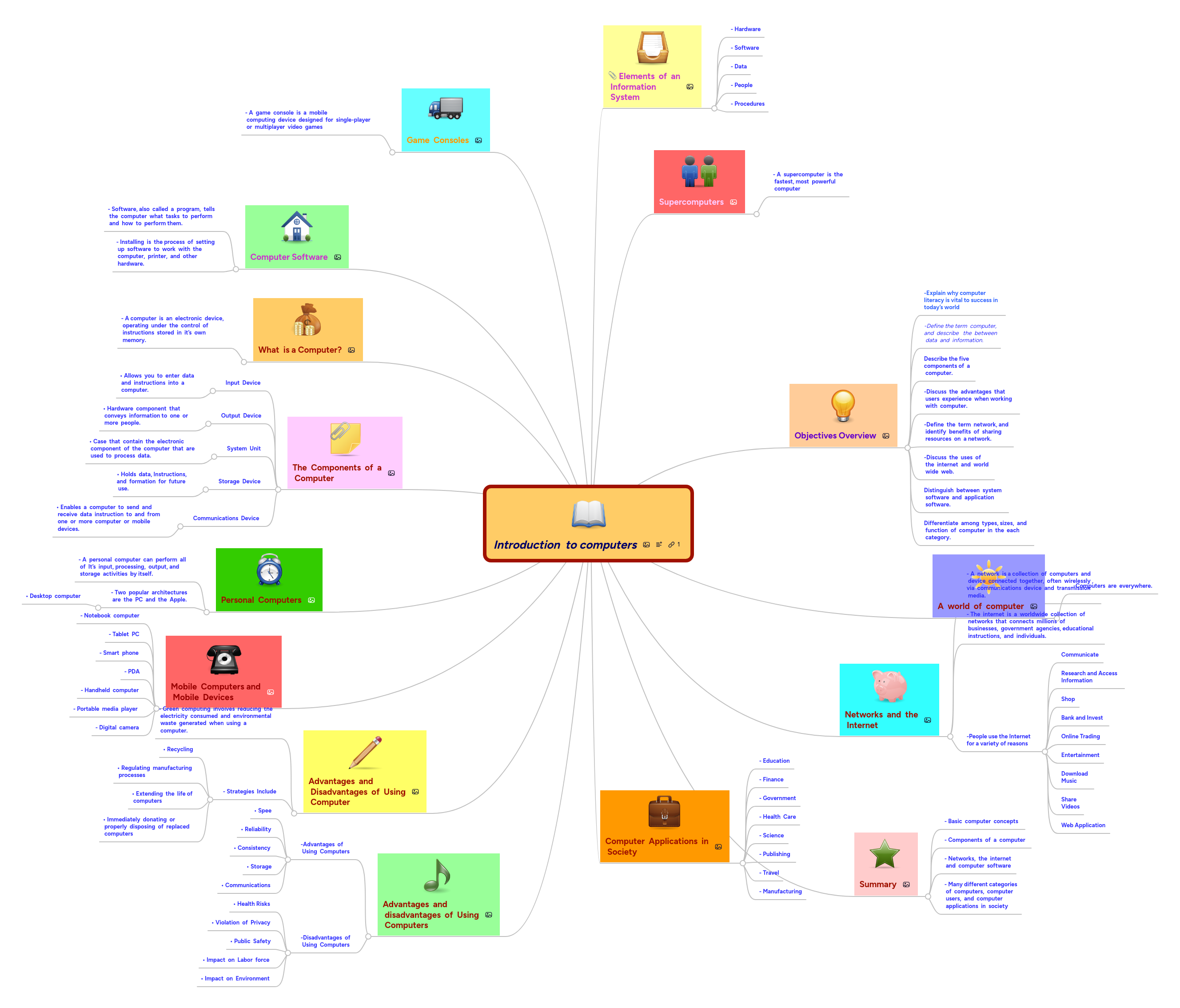 Introduction to computers | MindMeister Mind Map