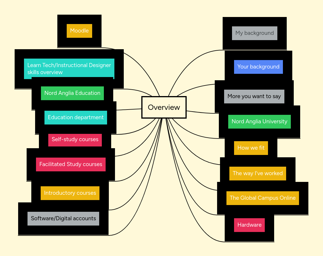 Overview | MindMeister Mind map