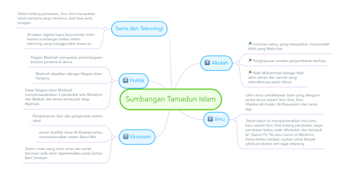 Sumbangan Tamadun Islam  MindMeister Mind Map