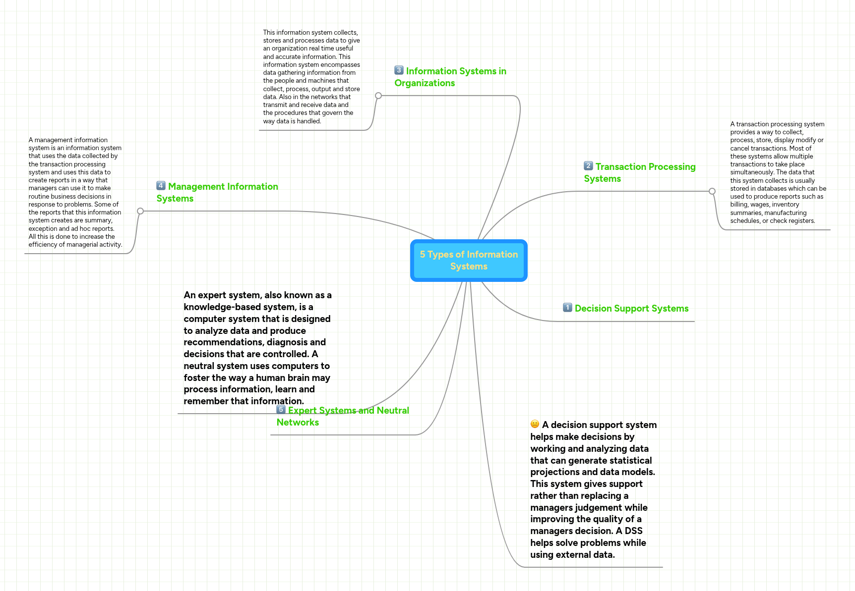 5 Types of Information Systems | MindMeister Mind Map