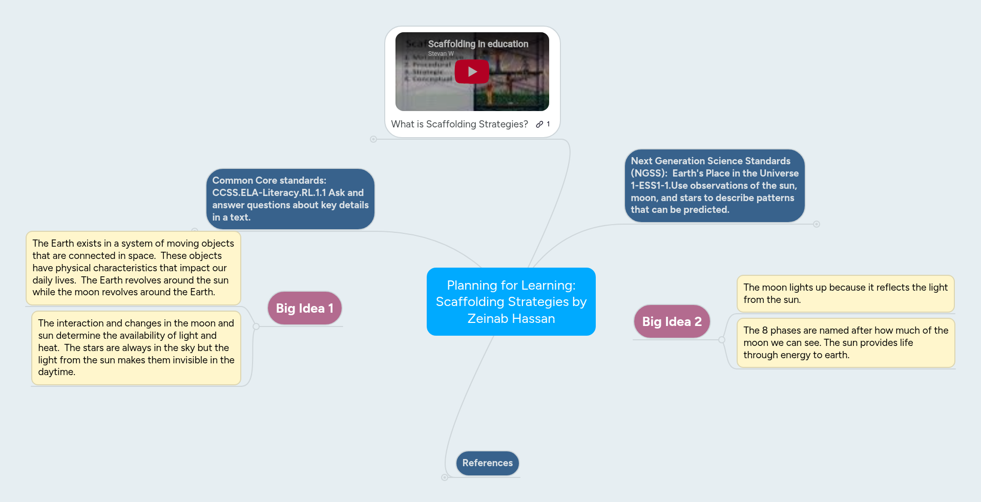 Planning for Learning: Scaffolding Strategies by ... | MindMeister Mind Map