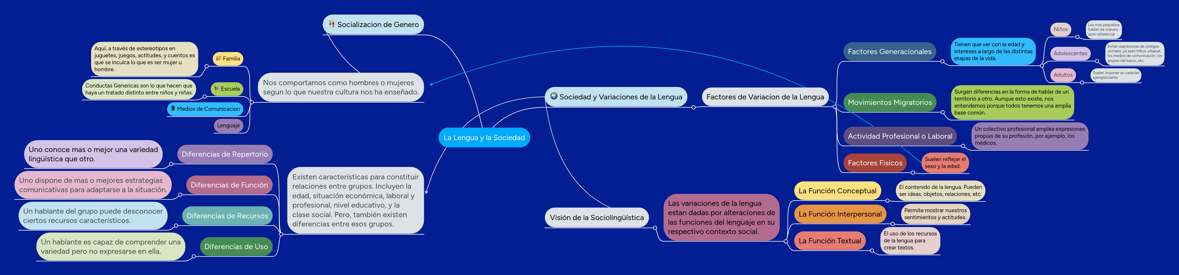 La Lengua y la Sociedad | MindMeister Mapa mental
