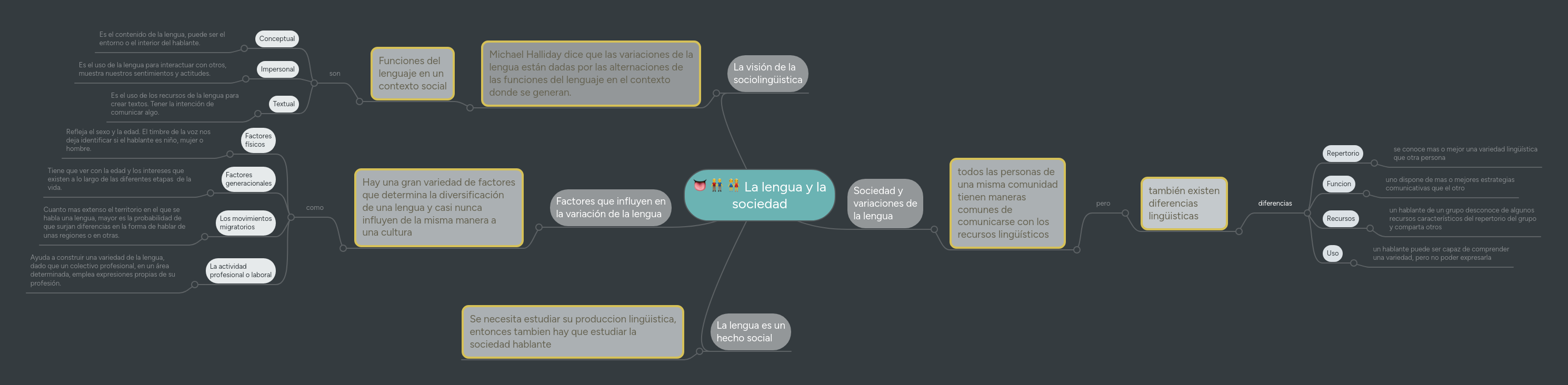 La lengua y la sociedad | MindMeister Mapa mental