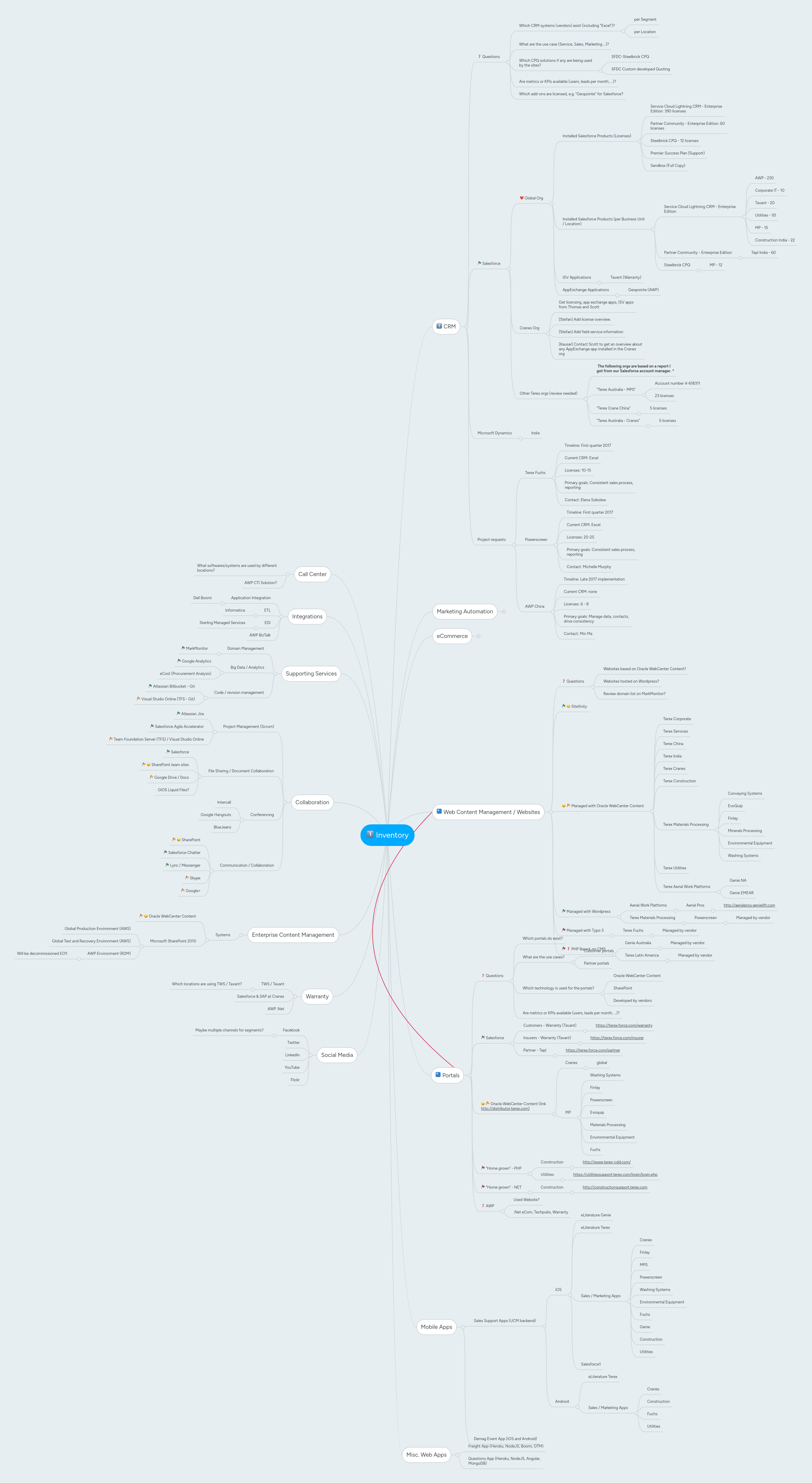 Inventory | MindMeister Mind Map