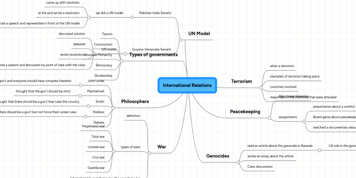 International relations mindmeister mind map