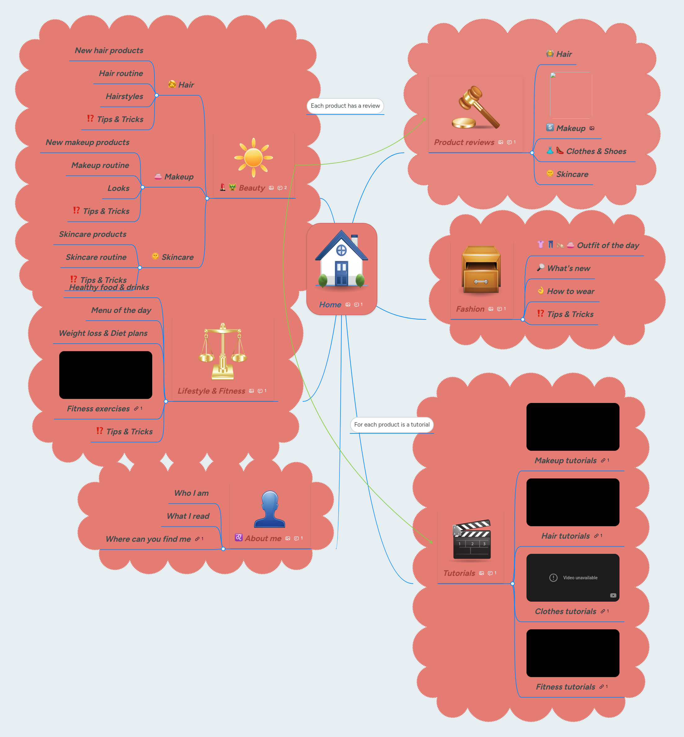 Home | MindMeister Mind map