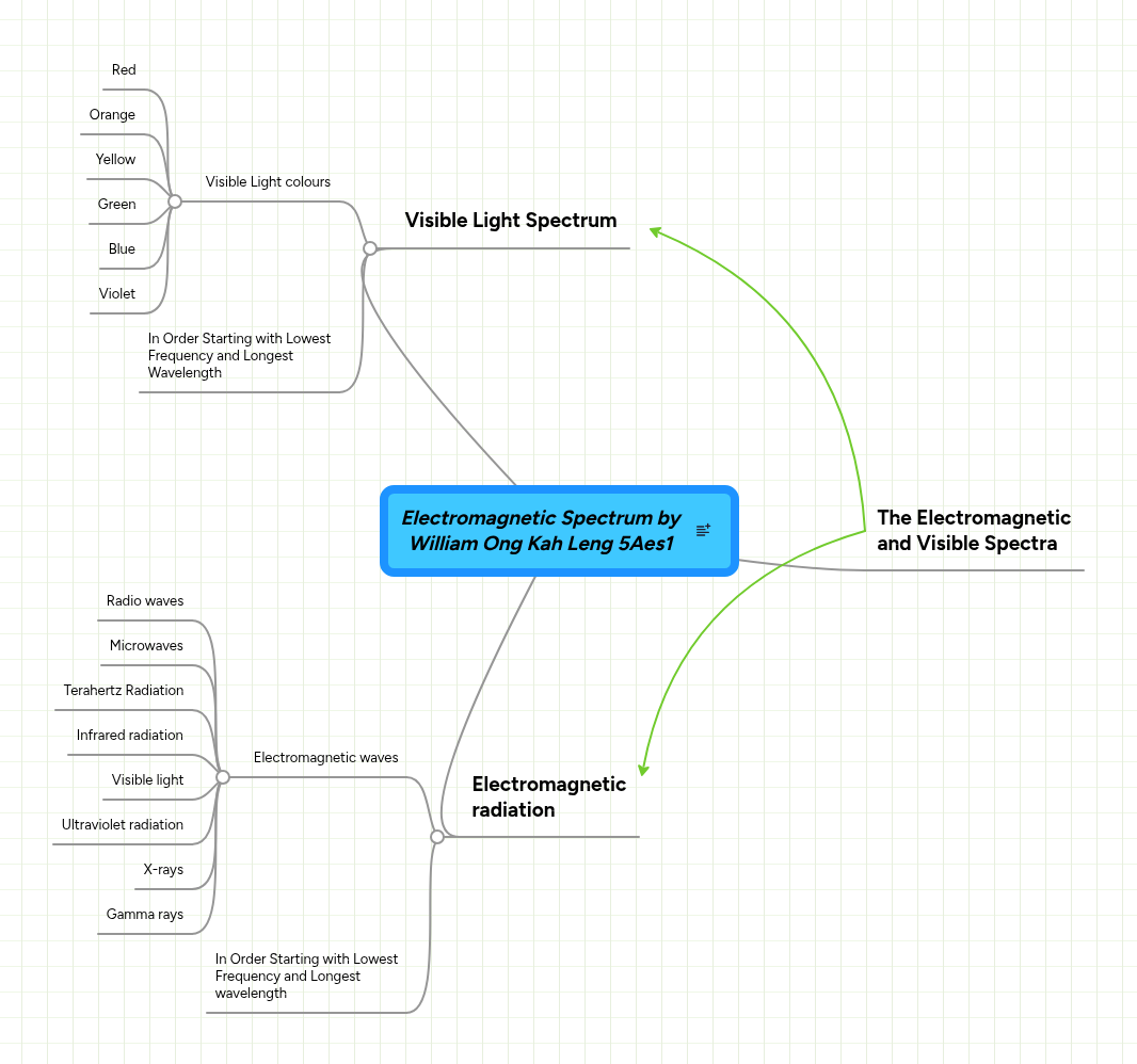 Electromagnetic Spectrum by William Ong Kah Leng ... | MindMeister Mind map