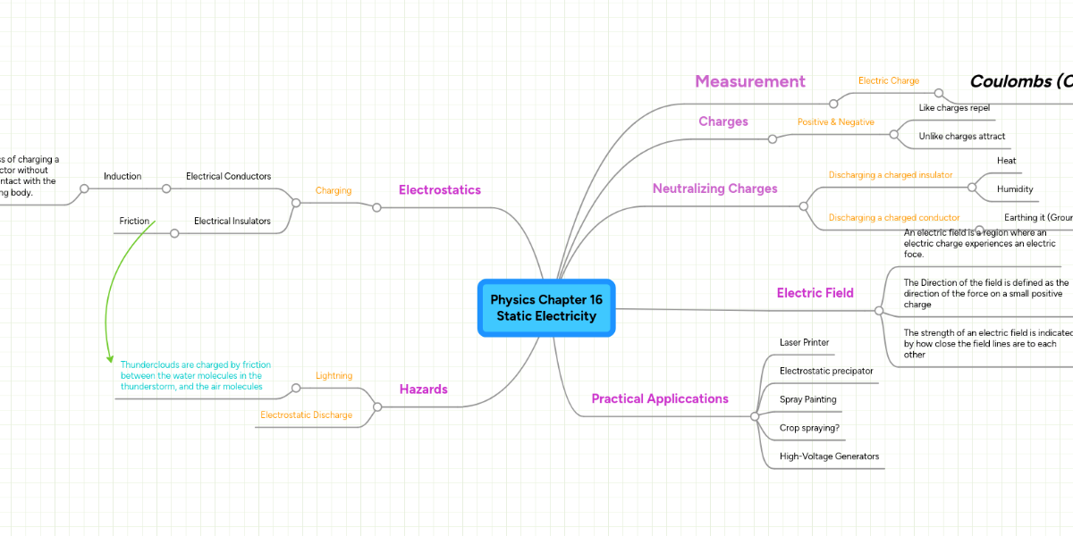 Static Electricity Concept Map Physics Chapter 16 Static Electricity | Mindmeister Mind Map