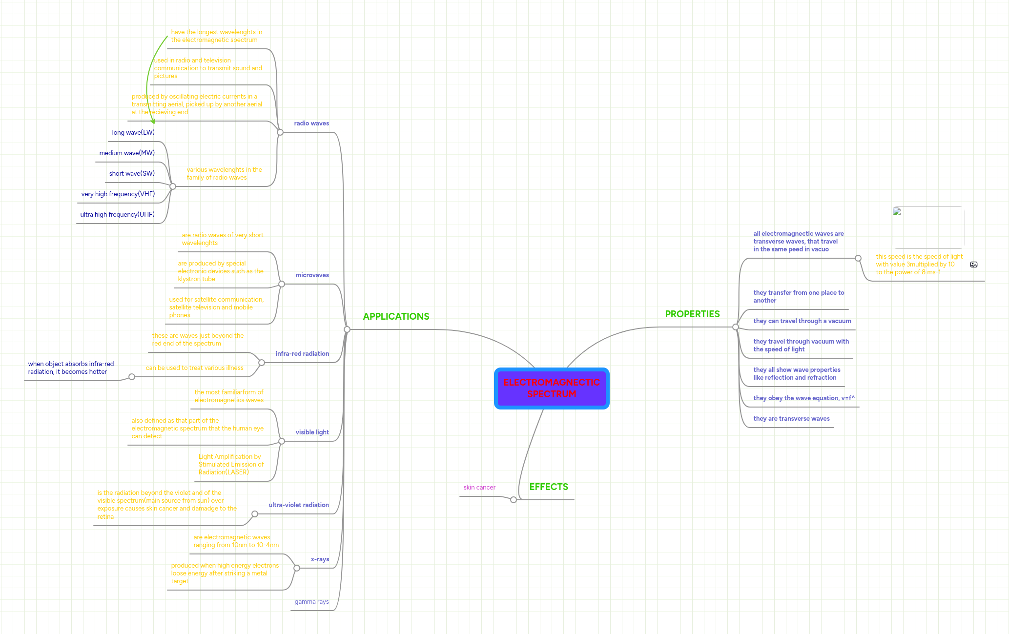 ELECTROMAGNECTIC SPECTRUM | MindMeister Mind map