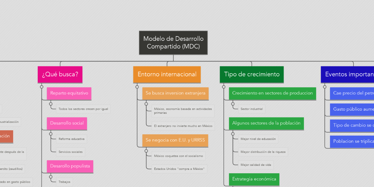Modelo de Desarrollo Compartido (MDC) | MindMeister Mapa Mental