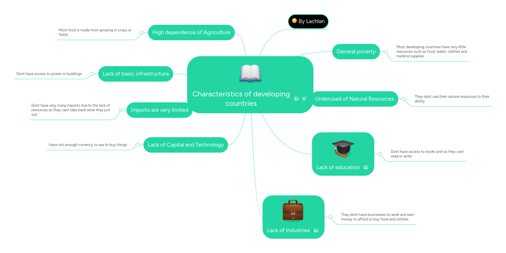 Characteristics of developing countries MindMeister Mind Map