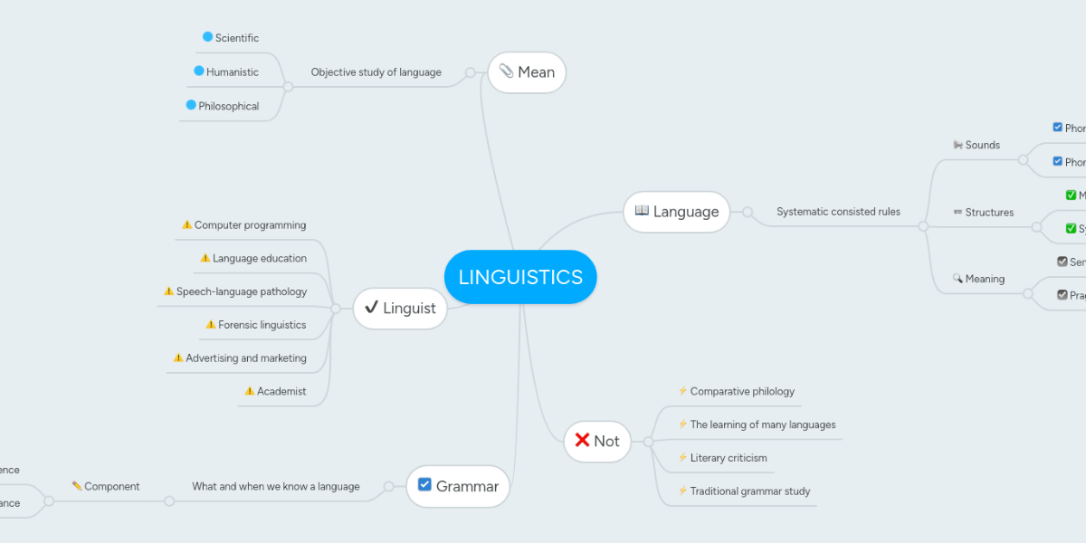 LINGUISTICS | MindMeister Mind Map