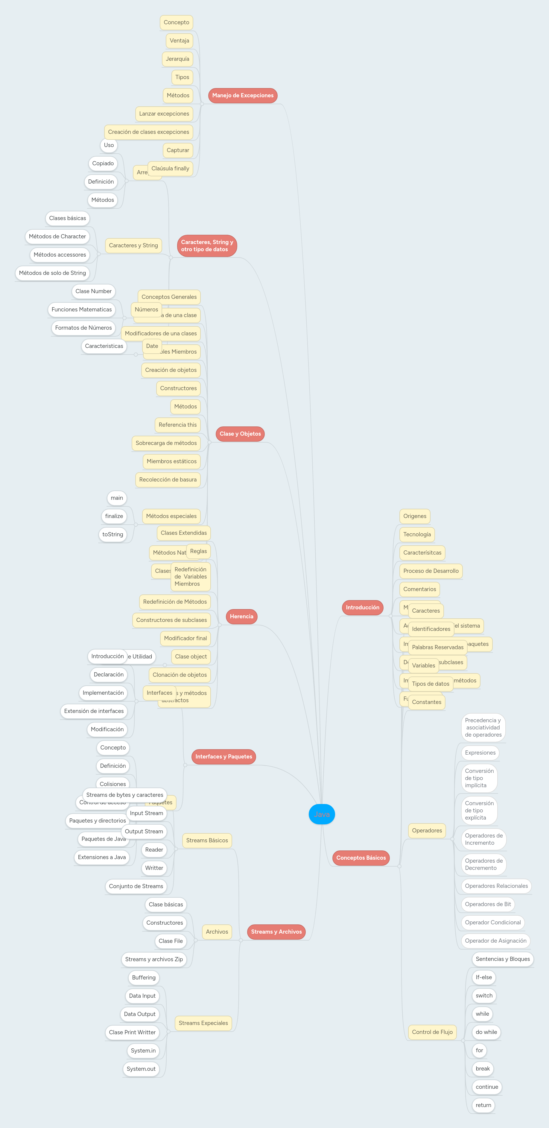 Java | MindMeister Mapa mental