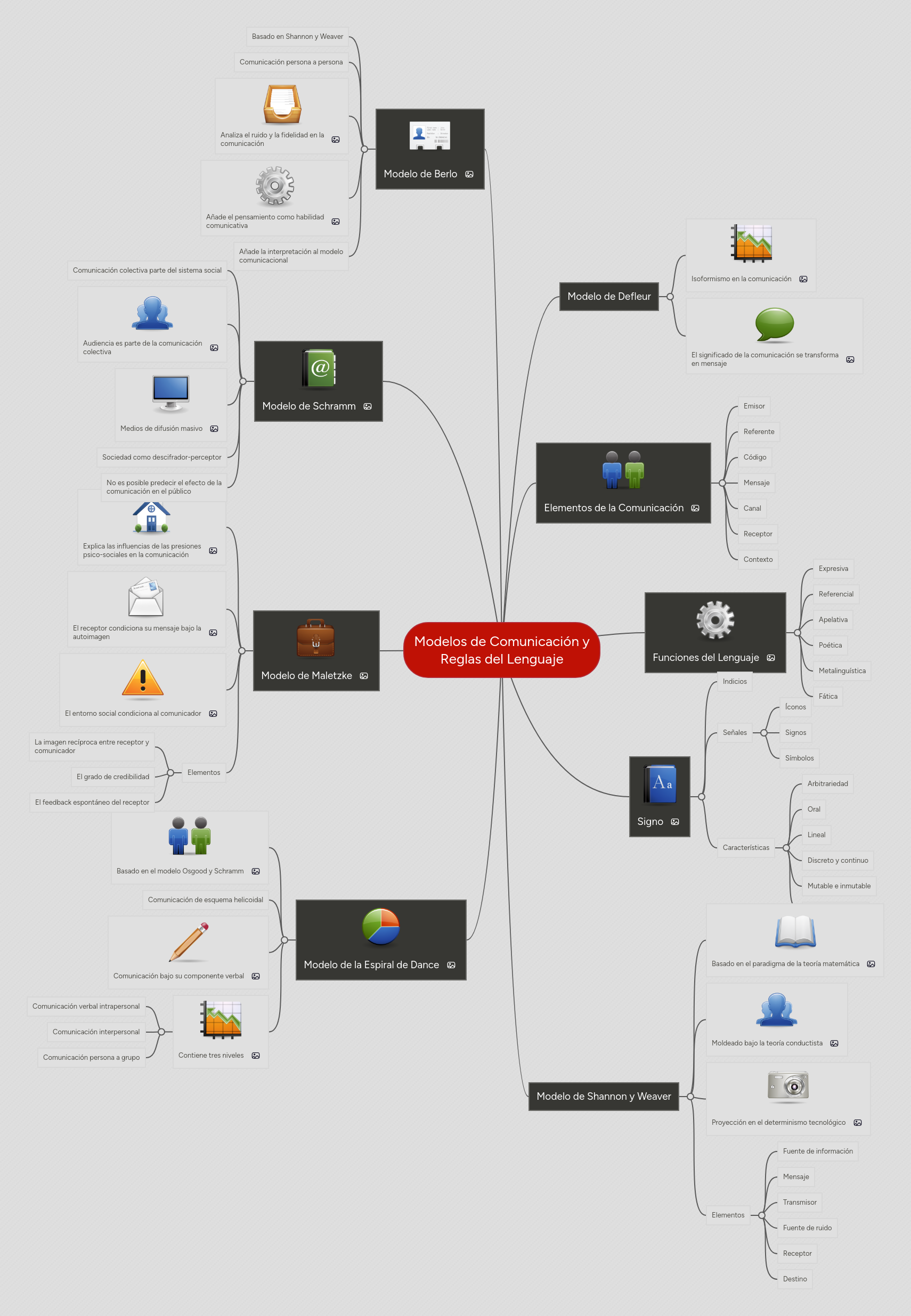 Modelos de Comunicación y Reglas del Lenguaje | MindMeister Mapa mental