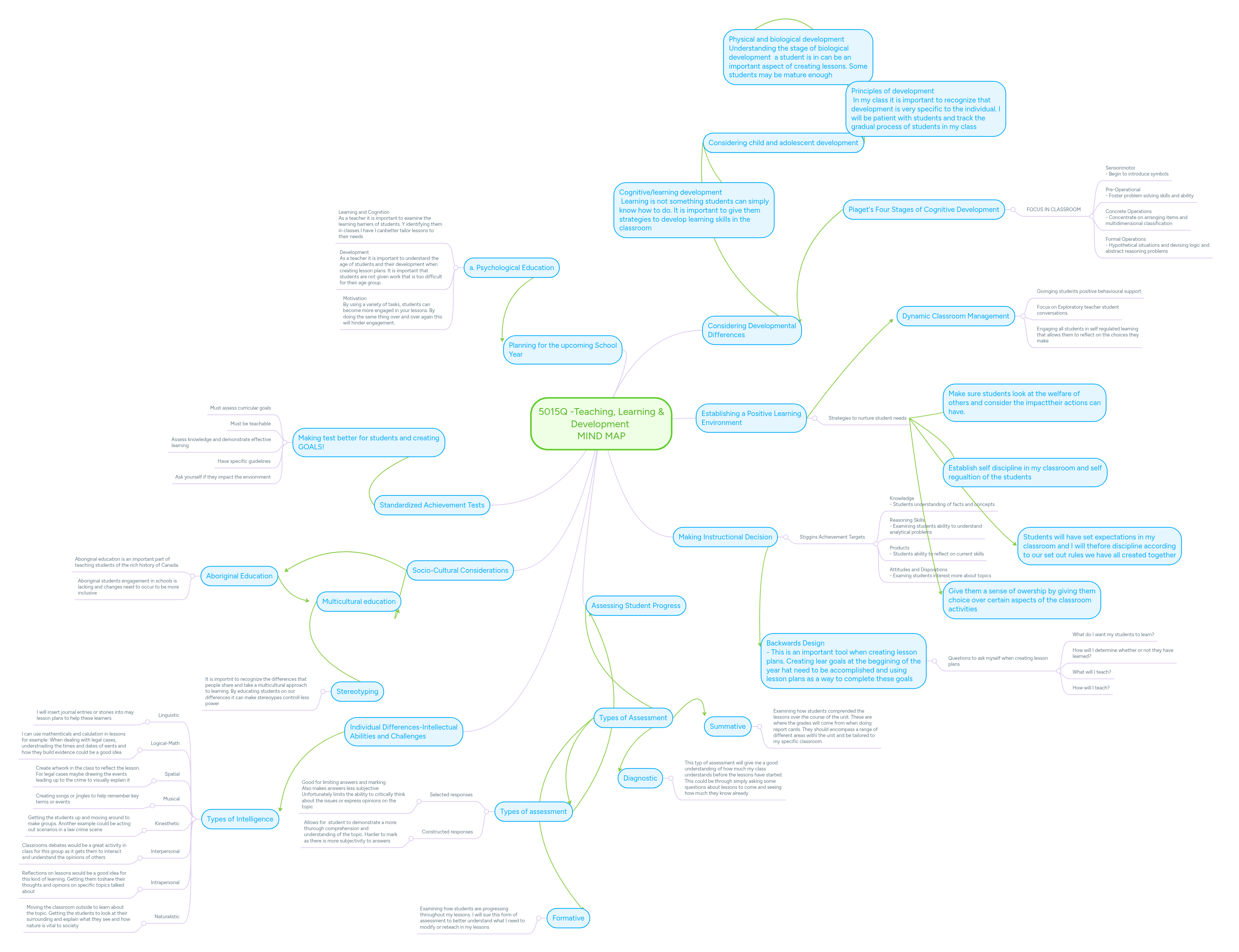 5015Q -Teaching, Learning & Development MIND MAP | MindMeister Mind Map