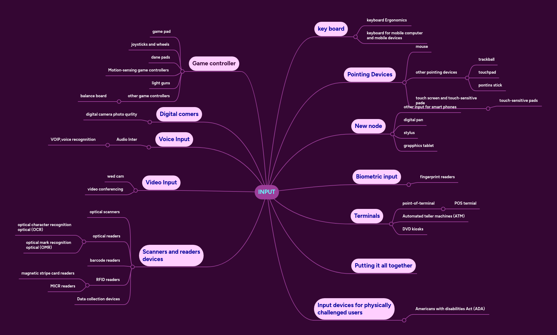 INPUT | MindMeister Mind map