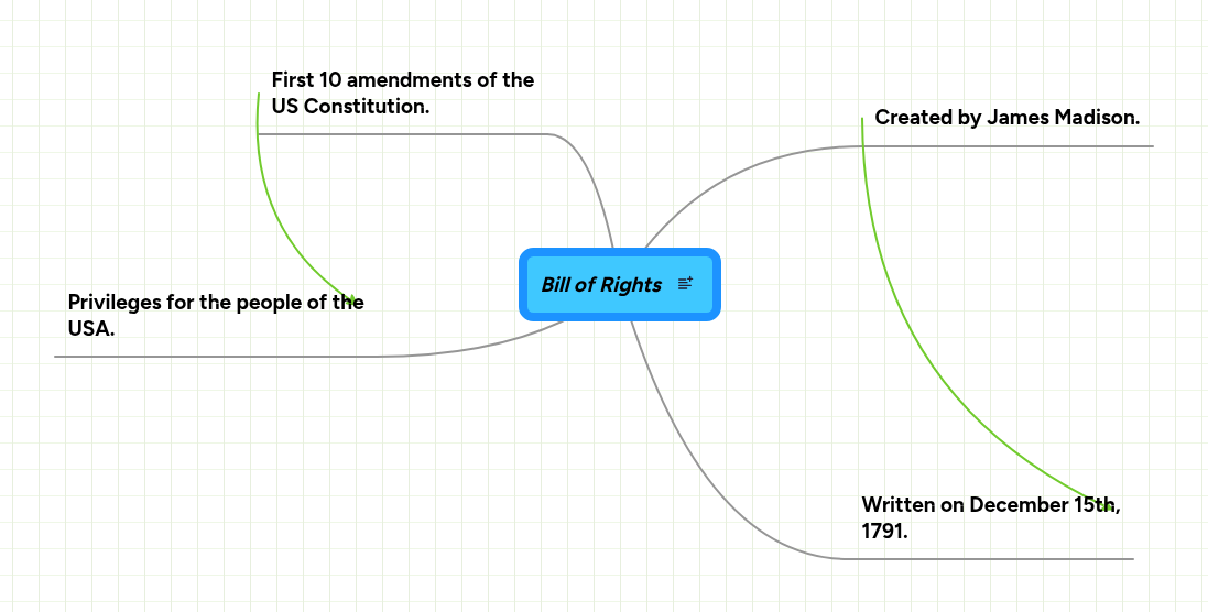 Bill of Rights | MindMeister Mind map