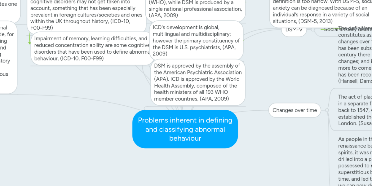 Problems Inherent In Defining And Classifying Abn Mindmeister Mind Map