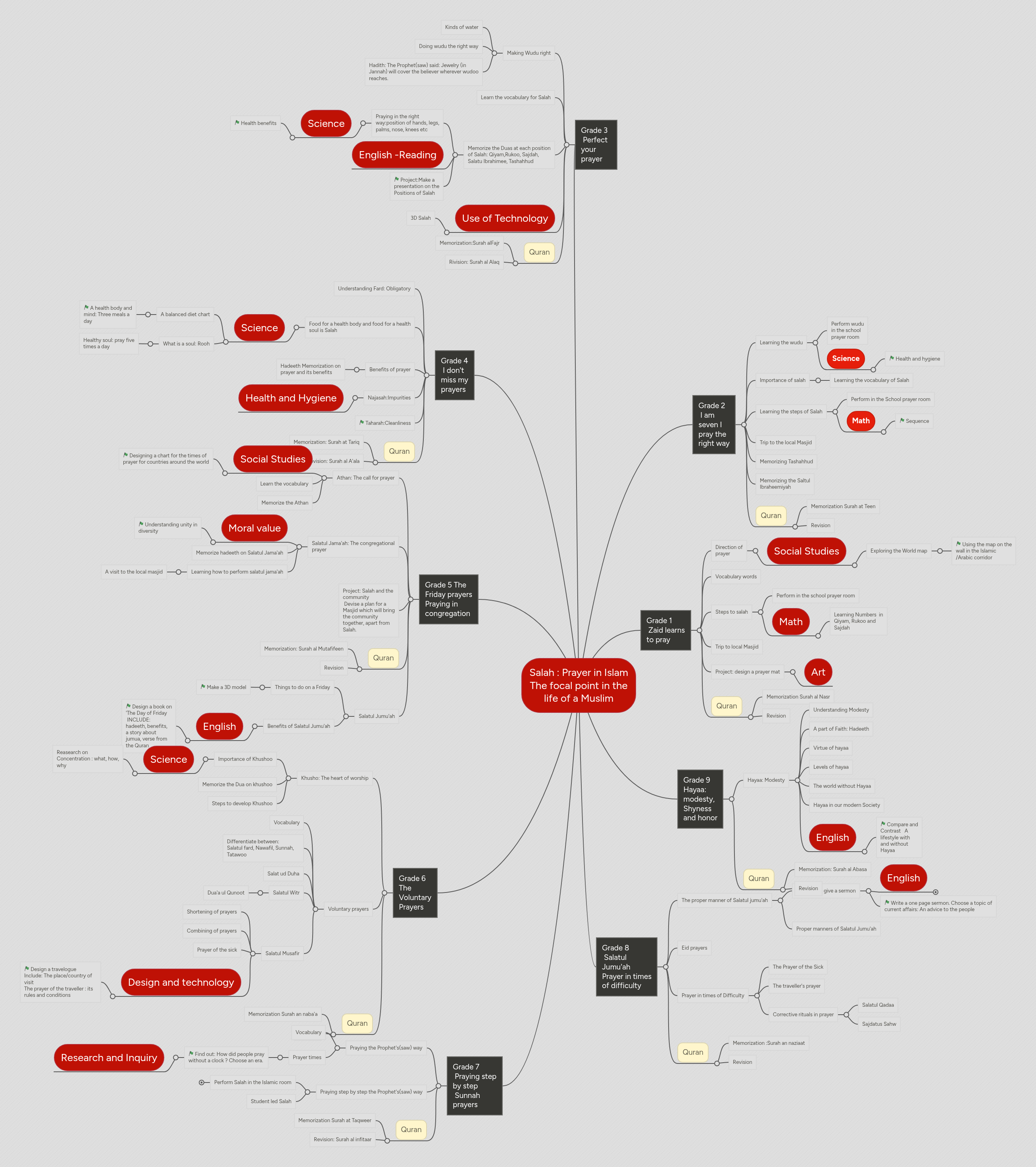 Salah : Prayer in Islam The focal point in the li... | MindMeister Mind Map