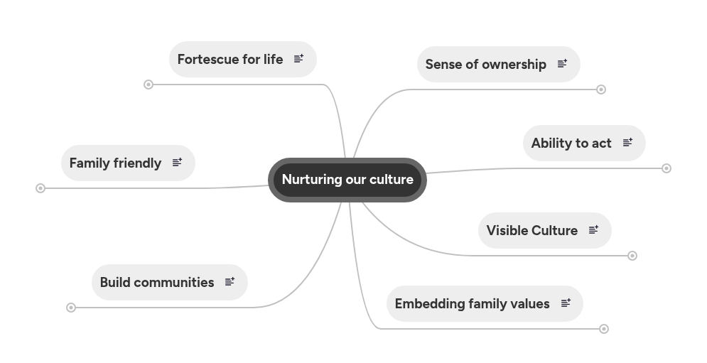 Nurturing our culture | MindMeister Mind Map