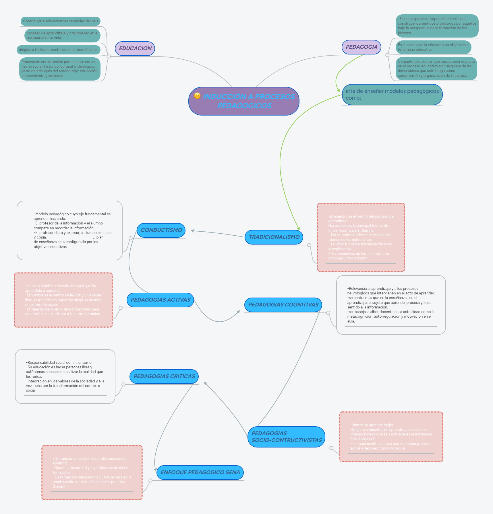 INDUCCIÓN A PROCESOS PEDAGOGICOS | MindMeister Mapa mental