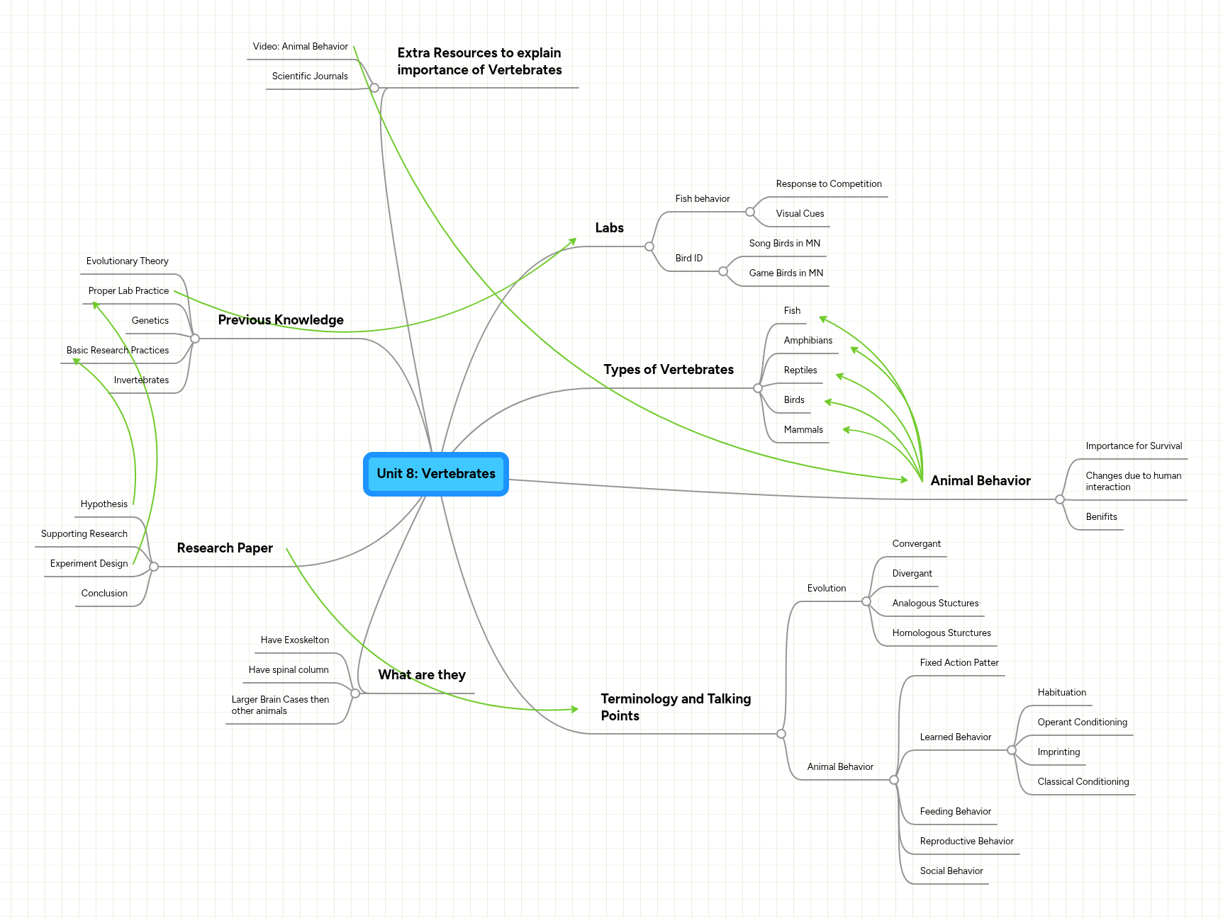 Unit 8: Vertebrates | MindMeister Mind Map