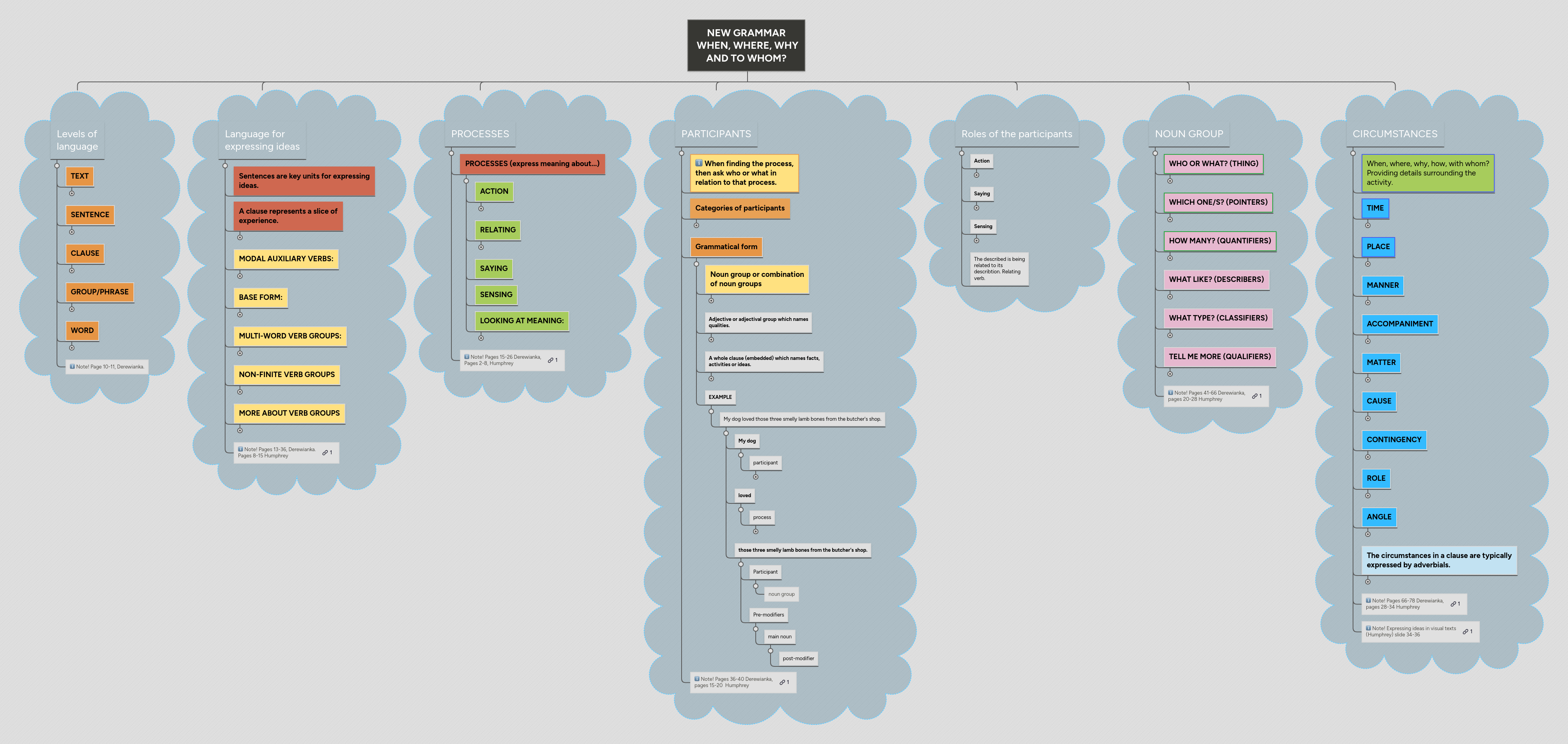 NEW GRAMMAR WHEN, WHERE, WHY AND TO WHOM? | MindMeister Mind map