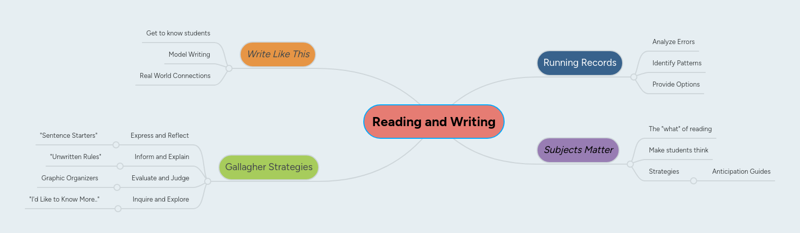 Reading and Writing | MindMeister Mind map