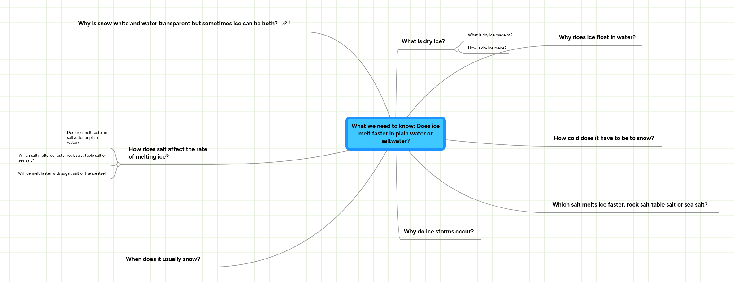 What we need to know: Does ice melt faster in pla... | MindMeister Mind map