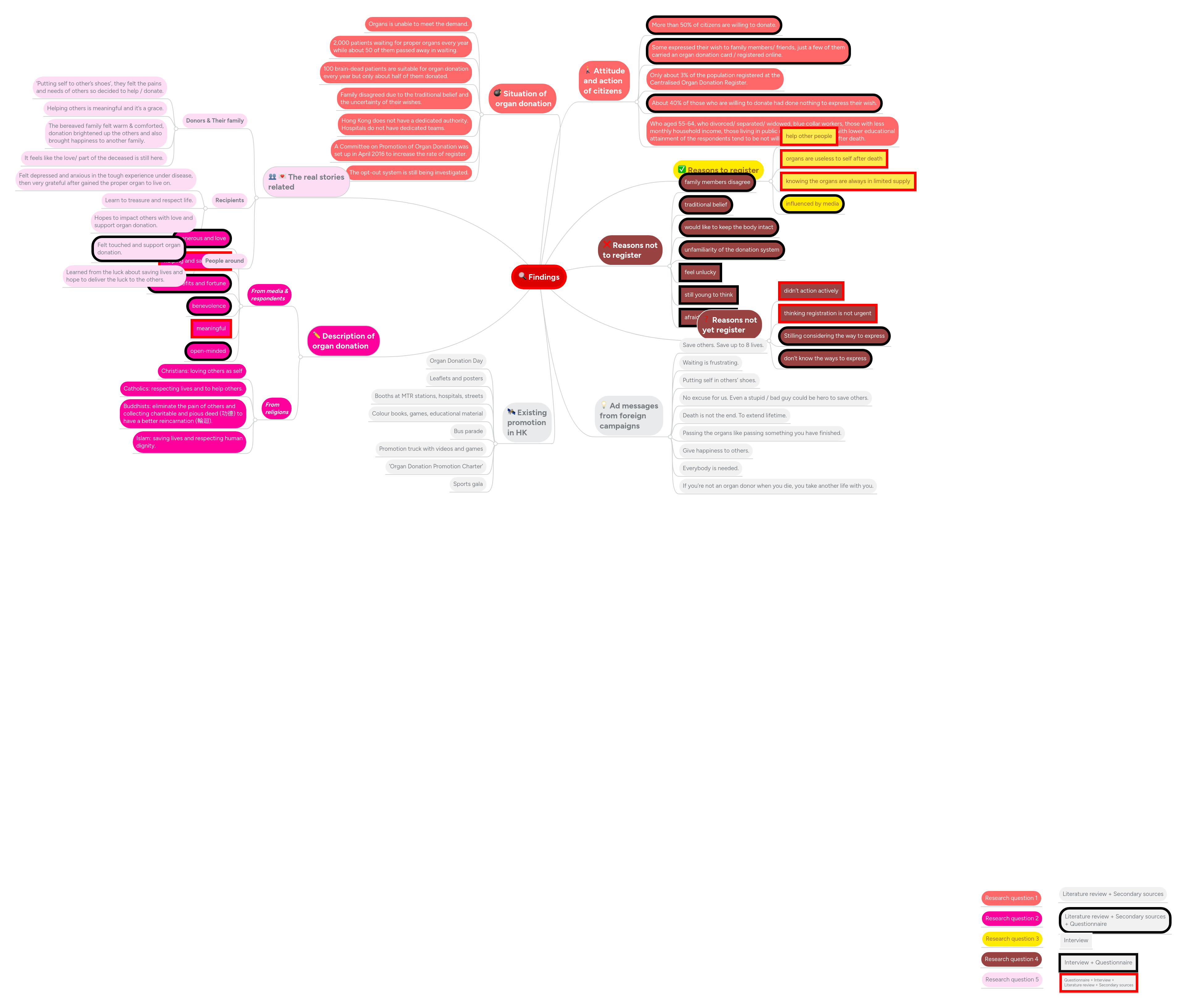 Findings | MindMeister Mind map