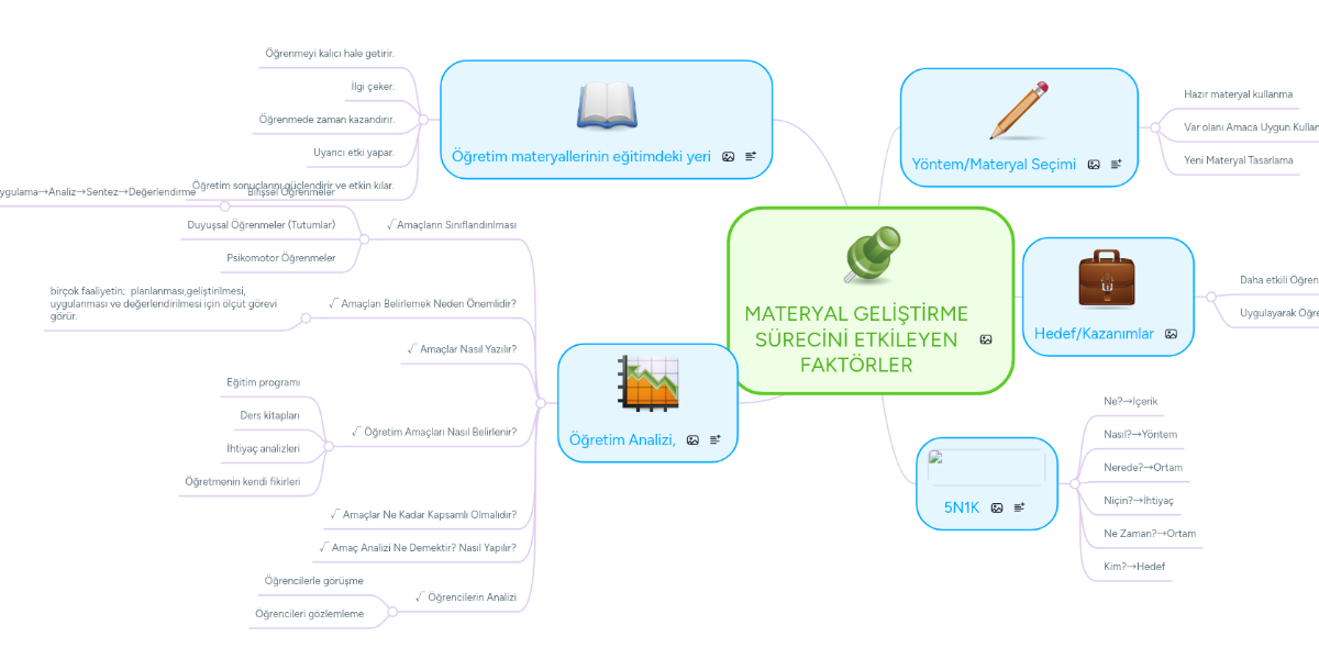 materyal gelistirme surecini etkileyen faktorler mindmeister mind map