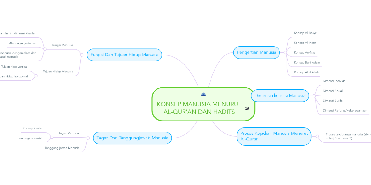 Konsep Manusia Menurut Al Qur An Dan Hadits Mindmeister Mind Map