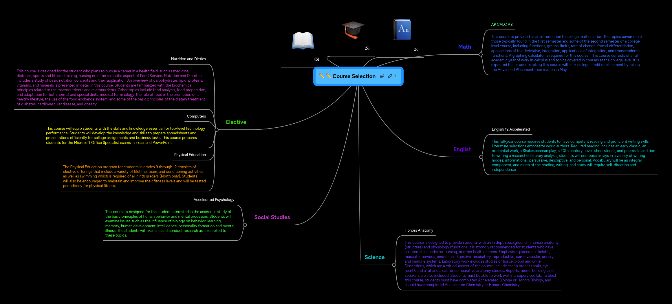 Course Selection | MindMeister Mind map