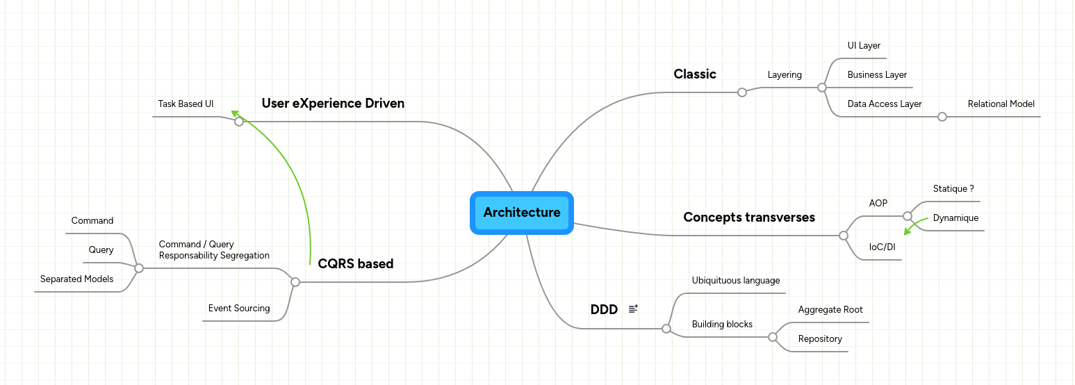Architecture | MindMeister Mind map