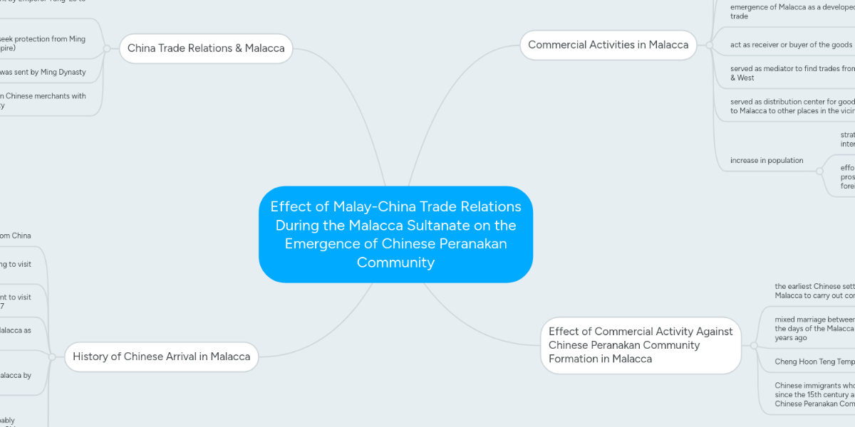 Effect Of Malay China Trade Relations During The Mindmeister Mind Map
