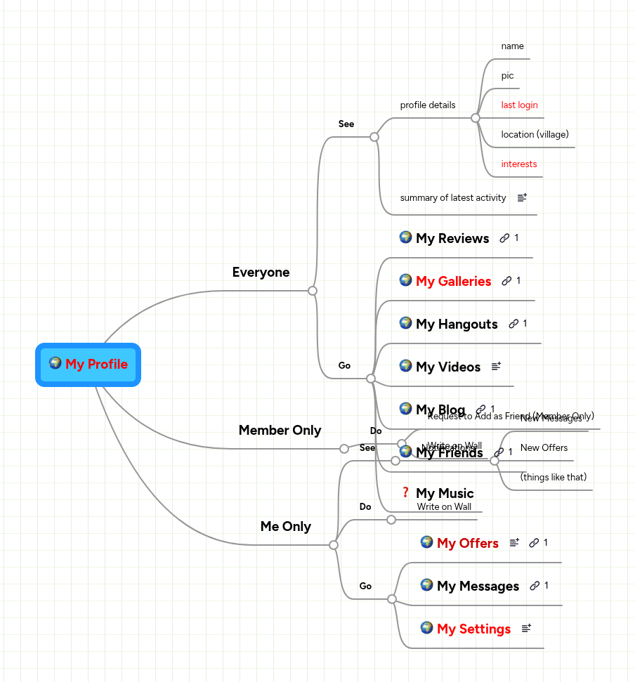 My Profile | MindMeister Mind map
