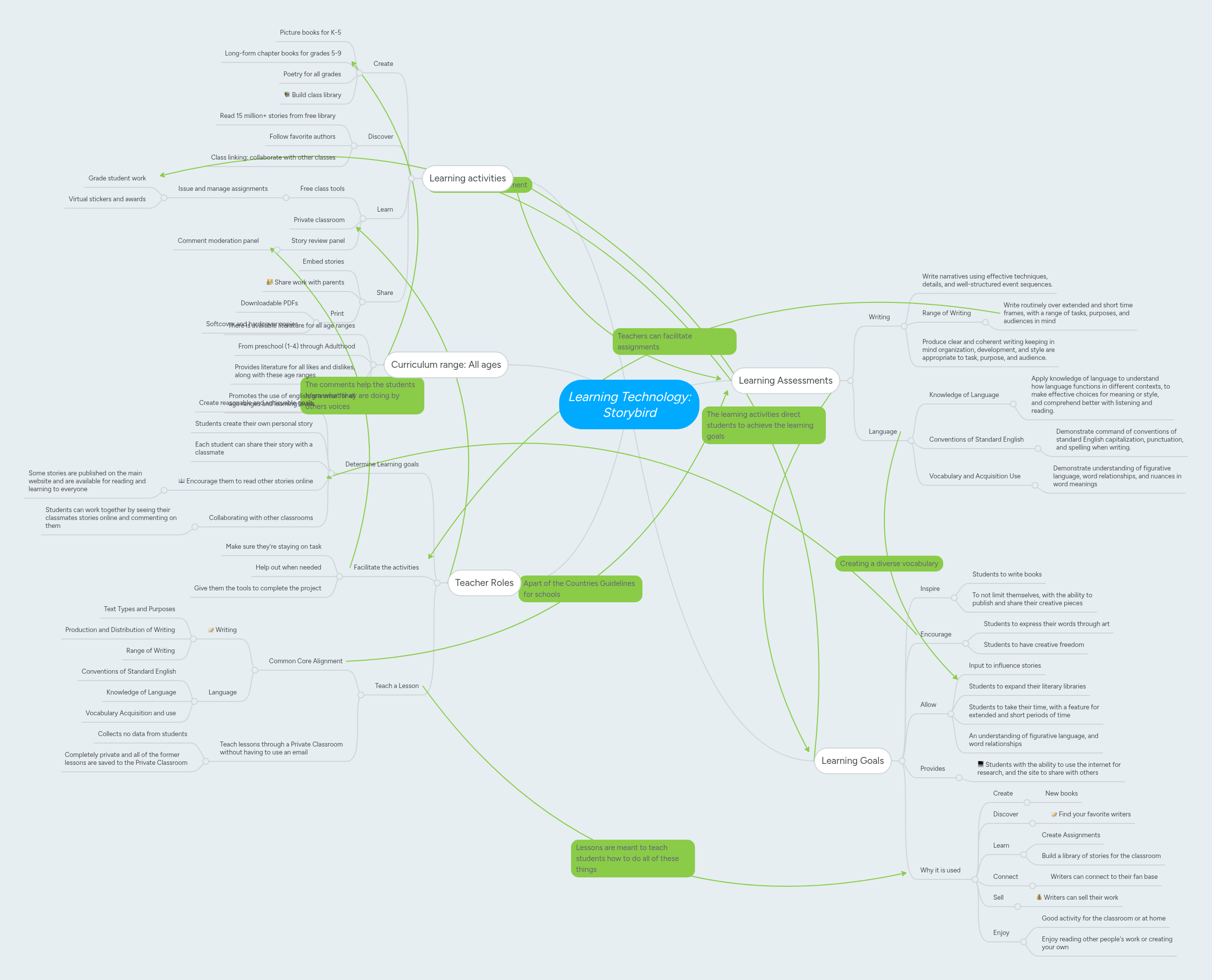 Learning Technology: Storybird | MindMeister Mind map