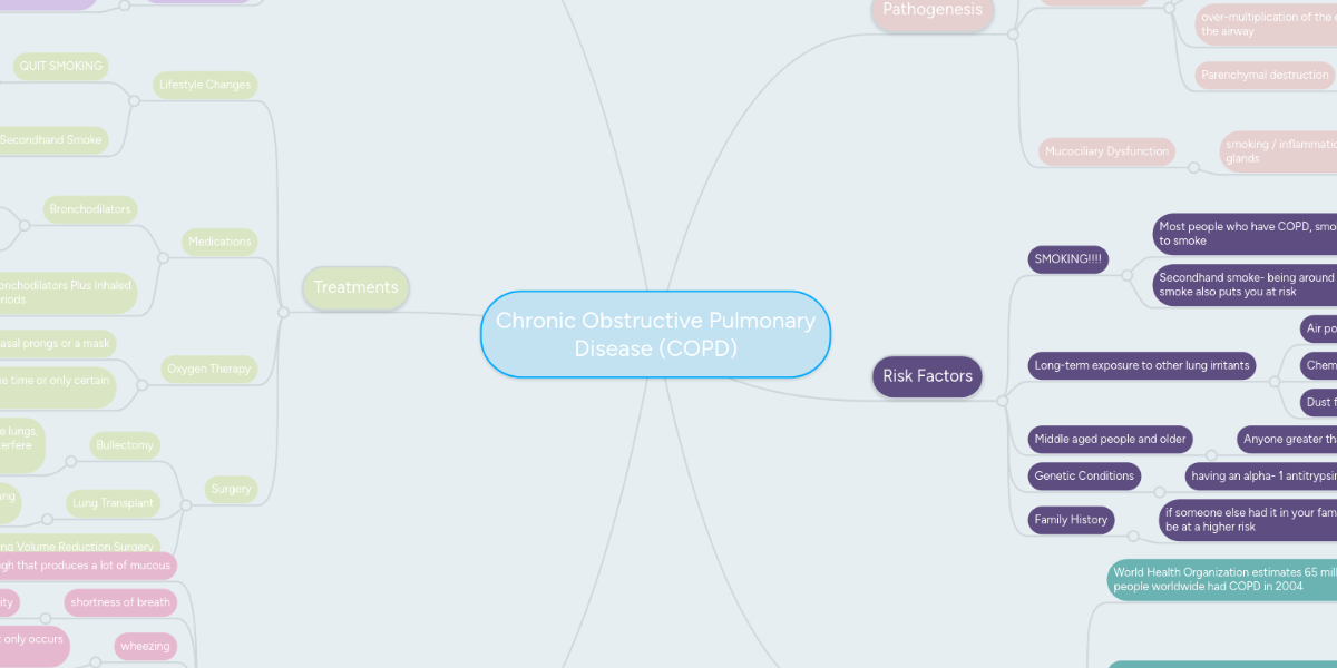 Chronic Obstructive Pulmonary Disease (COPD) | MindMeister Mind Map