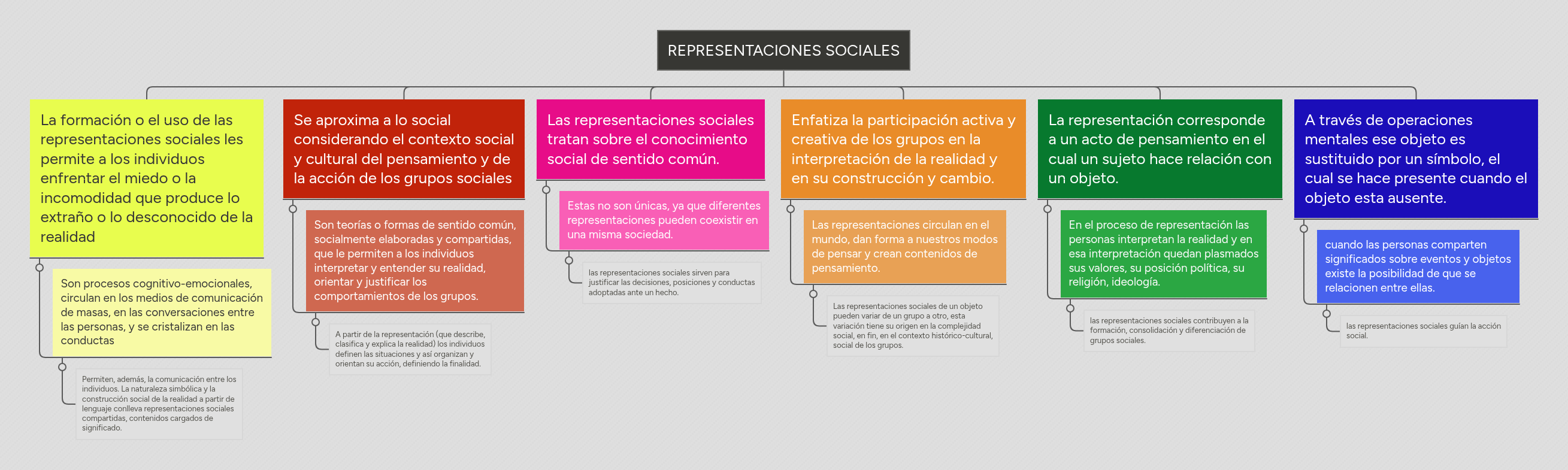 REPRESENTACIONES SOCIALES | MindMeister Mapa mental