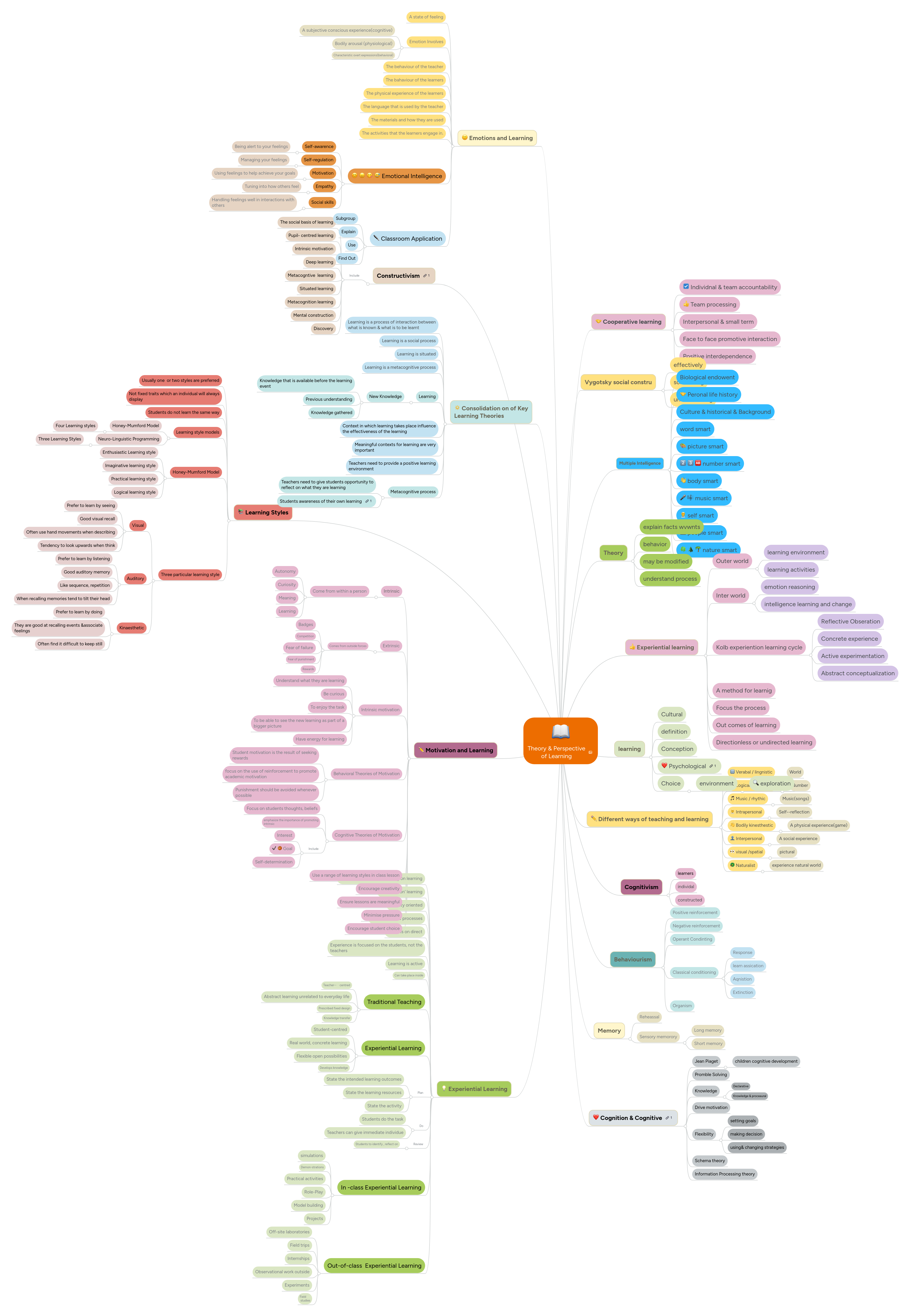 Theory & Perspective of Learning | MindMeister Mind Map