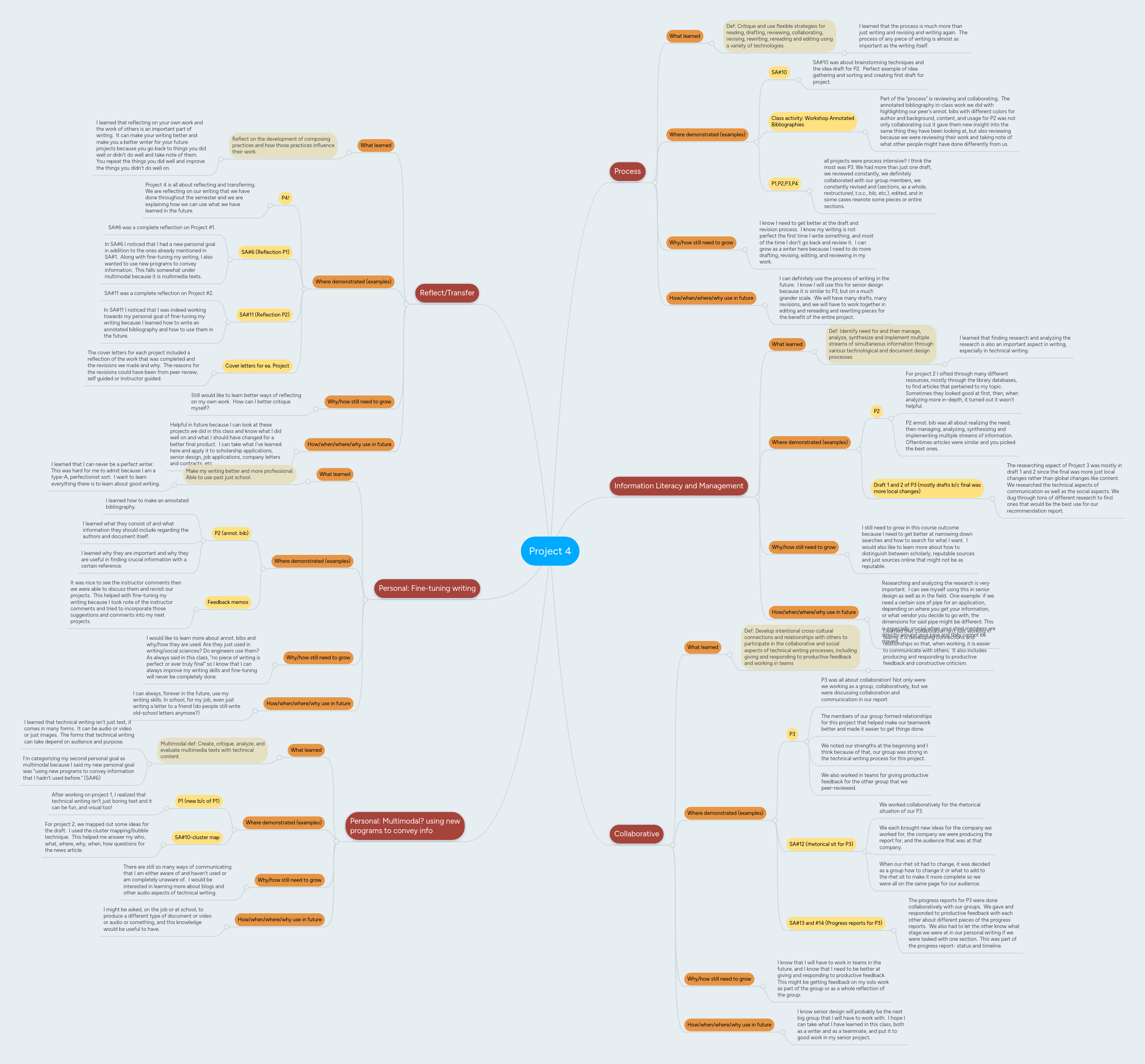 Project 4 | MindMeister Mind map