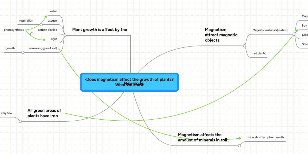 •Does affect the growth of plants? Wha... MindMeister Mind Map