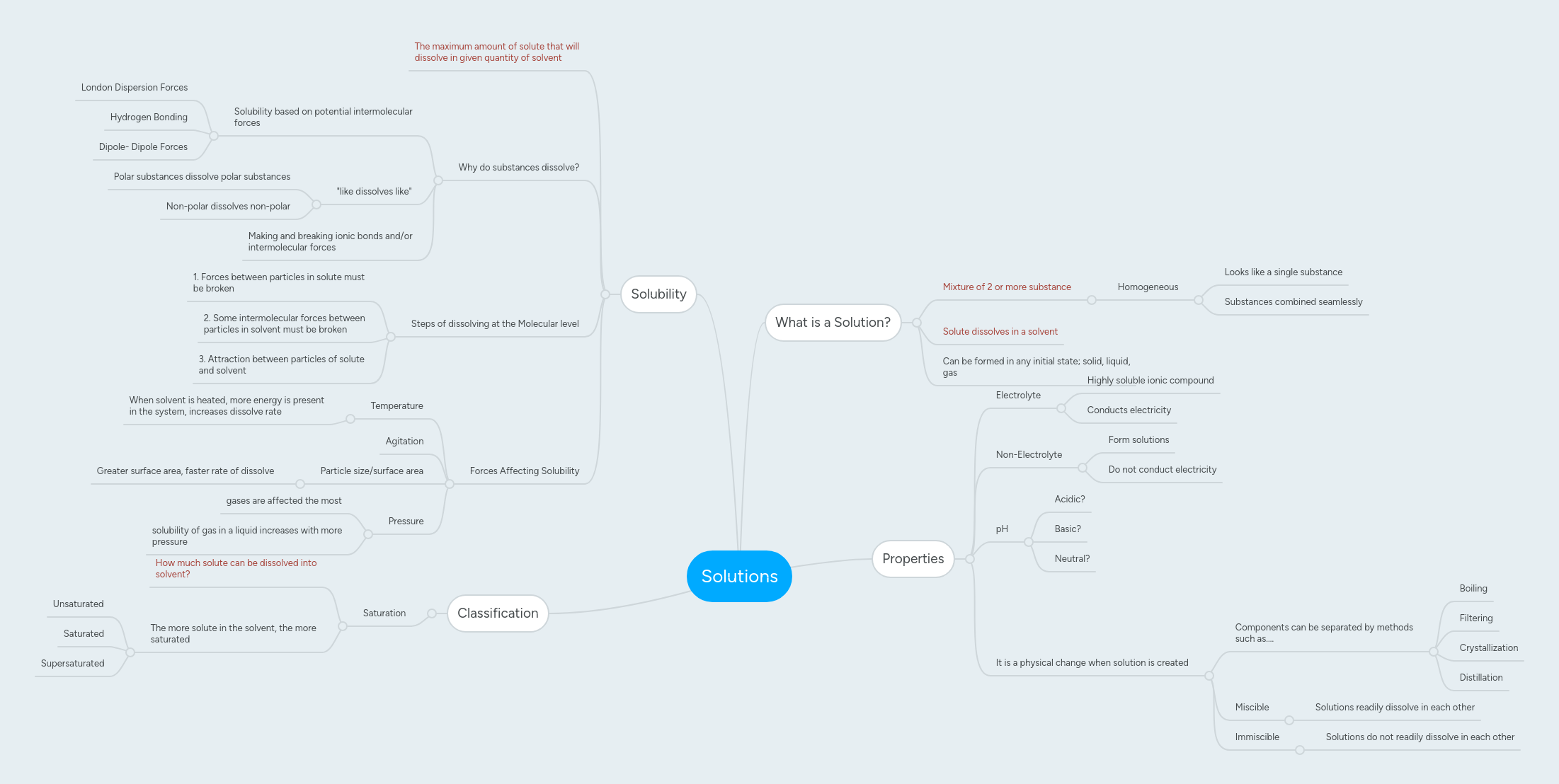 Solutions | MindMeister Mind map
