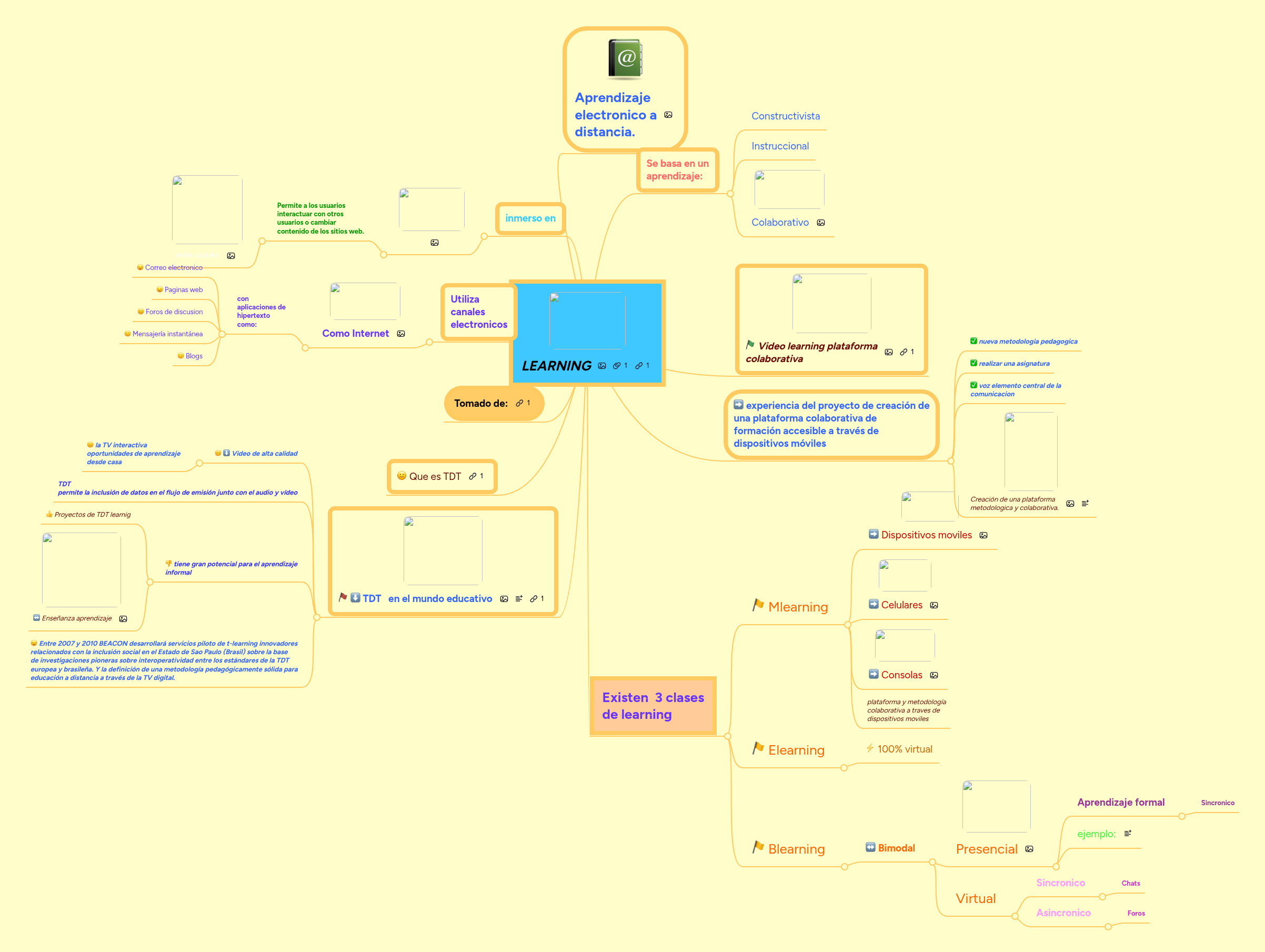 LEARNING | MindMeister Mapa mental