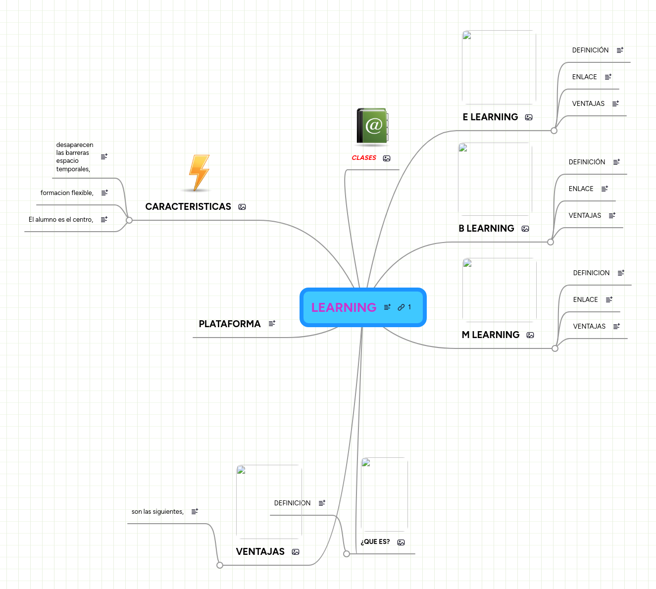 LEARNING | MindMeister Mind map