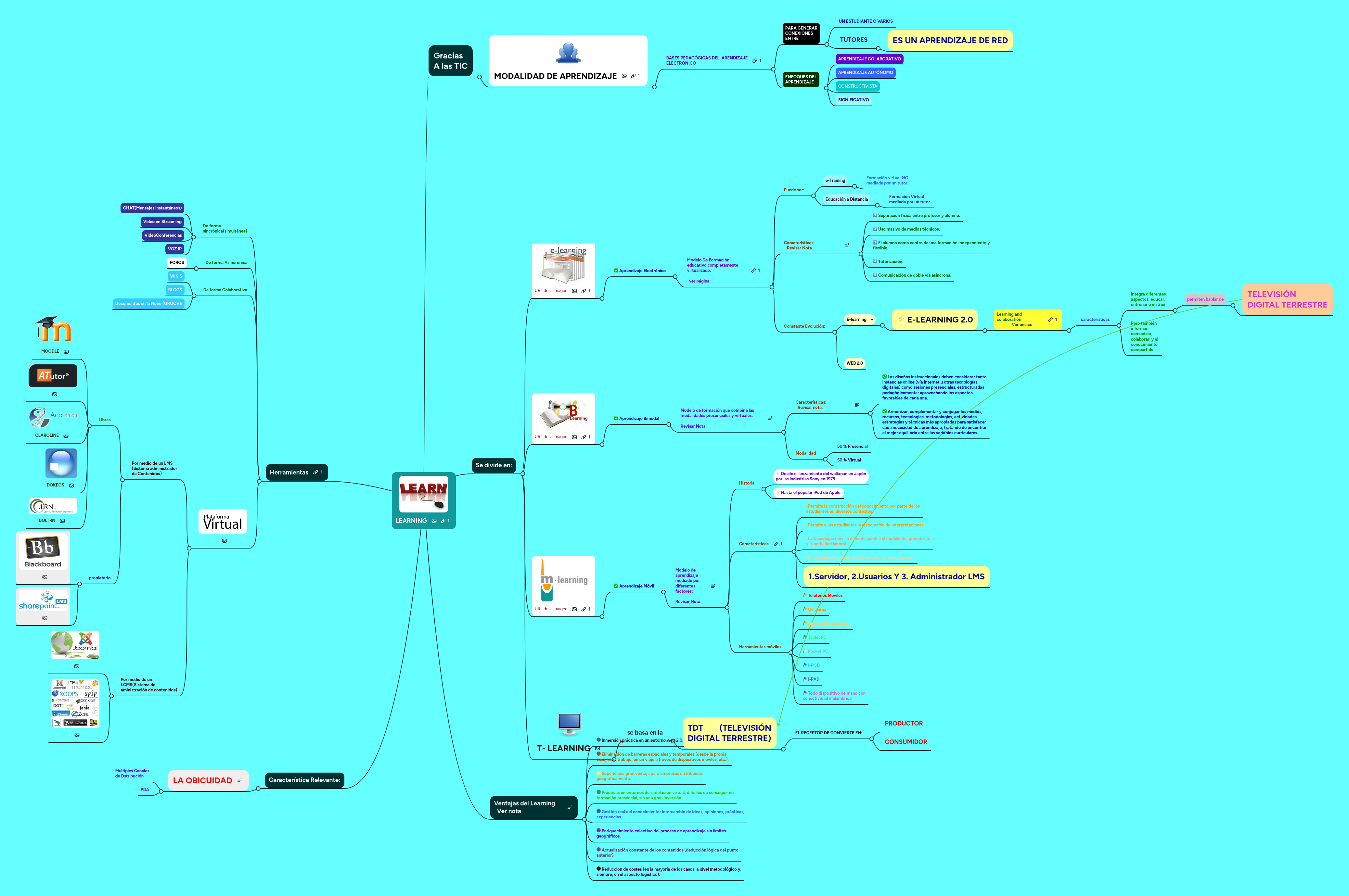LEARNING | MindMeister Mapa Mental
