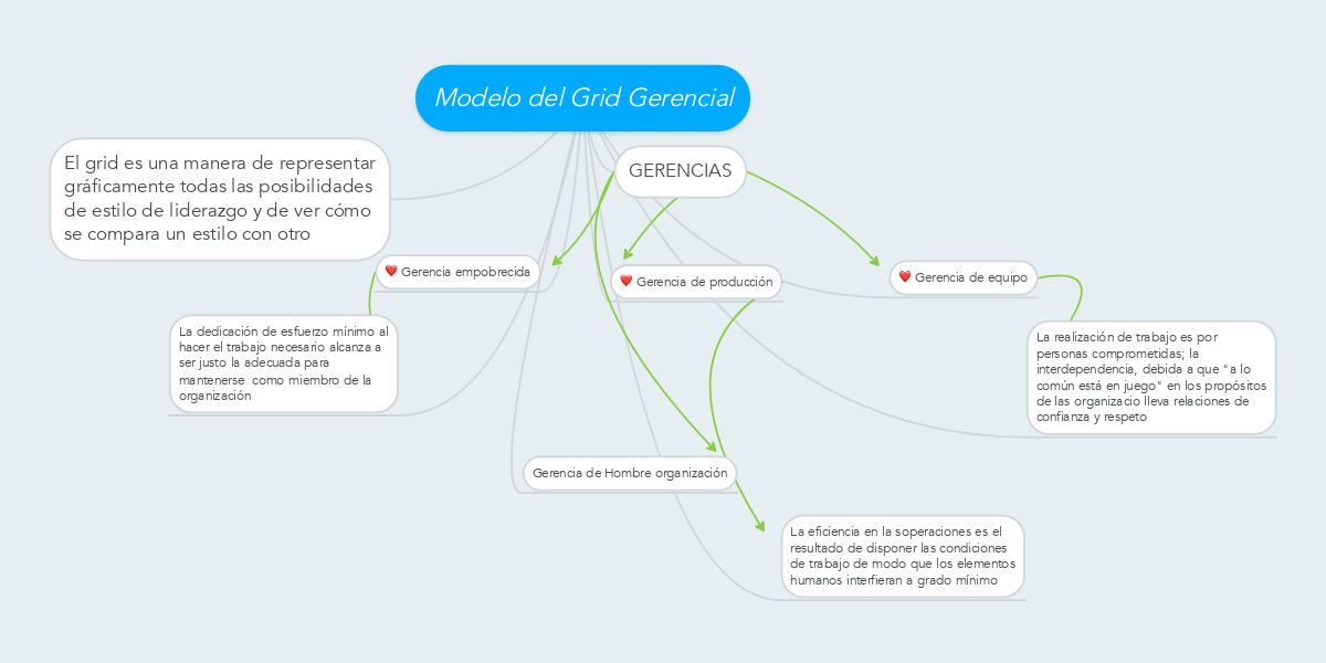 Modelo del Grid Gerencial | MindMeister Mapa Mental