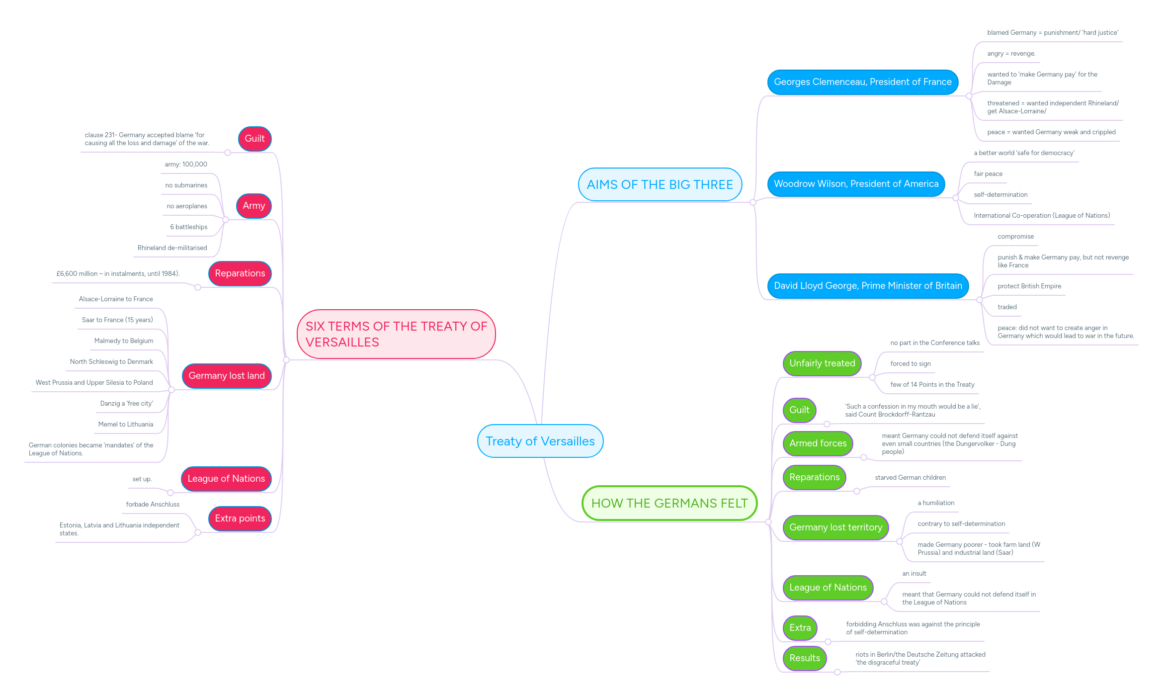 Treaty of Versailles | MindMeister Mind map