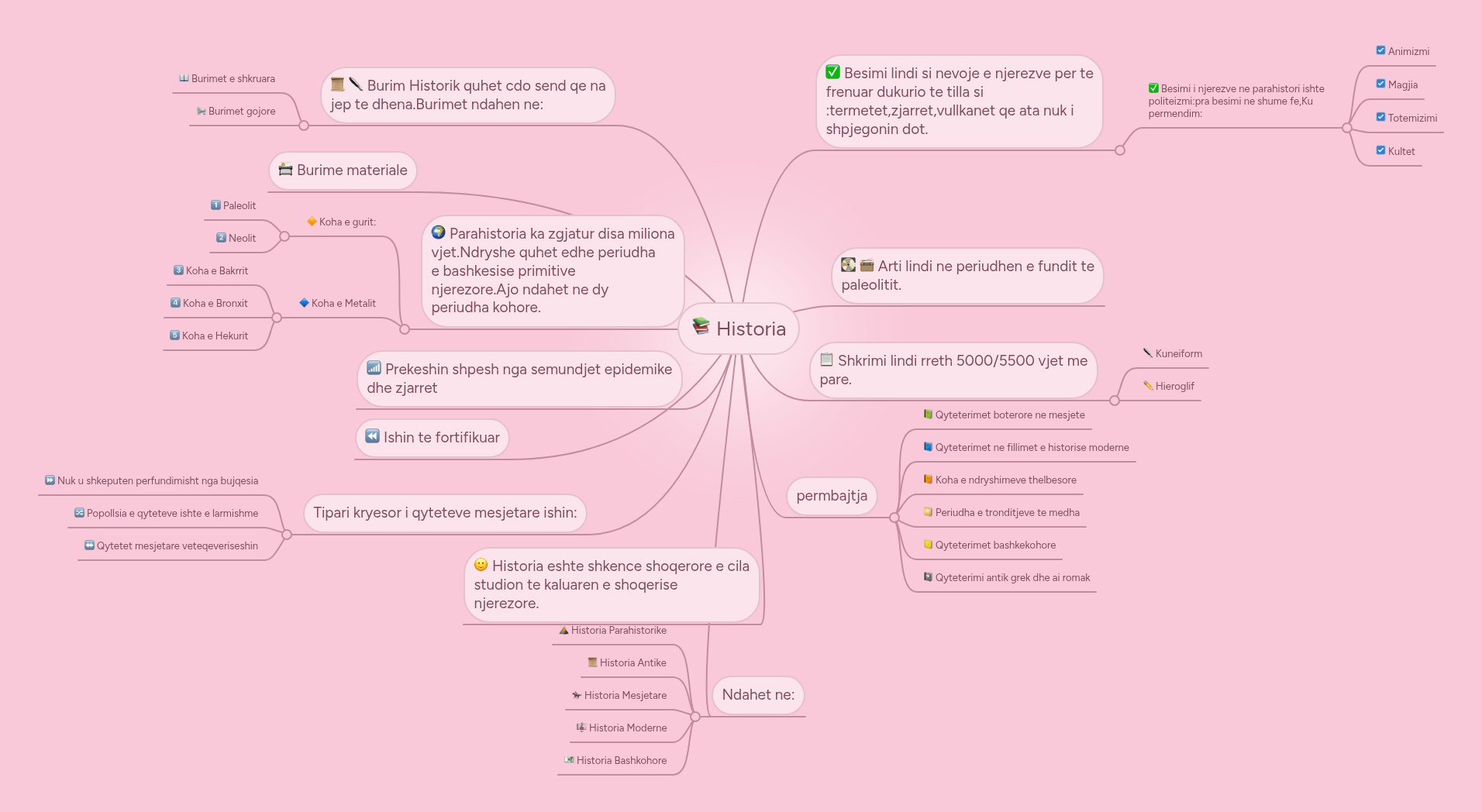Historia | MindMeister Mind map